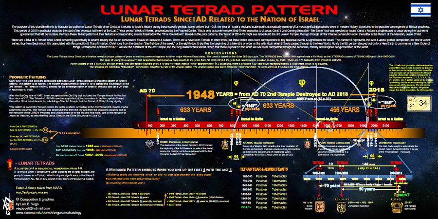 Lunar Tetrad Pattern Chart